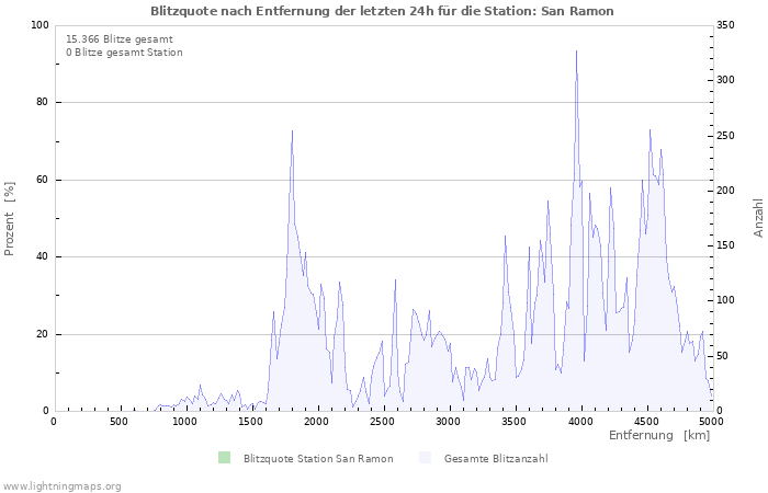 Diagramme: Blitzquote nach Entfernung