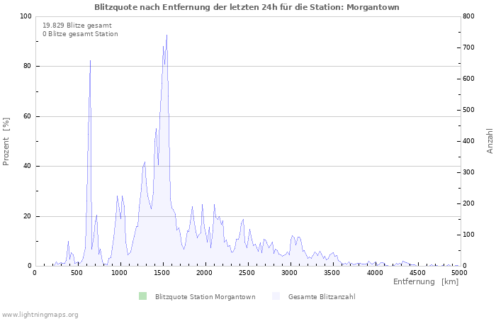 Diagramme: Blitzquote nach Entfernung