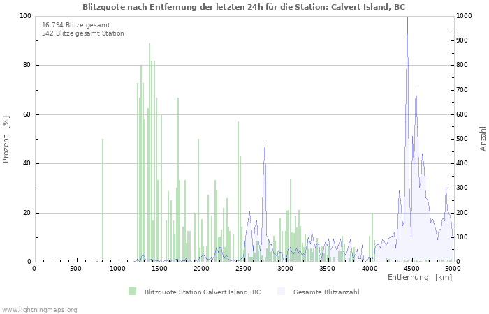 Diagramme: Blitzquote nach Entfernung