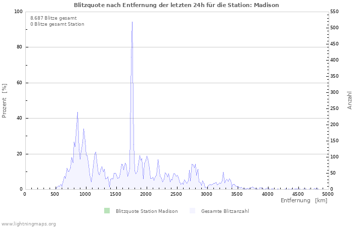 Diagramme: Blitzquote nach Entfernung