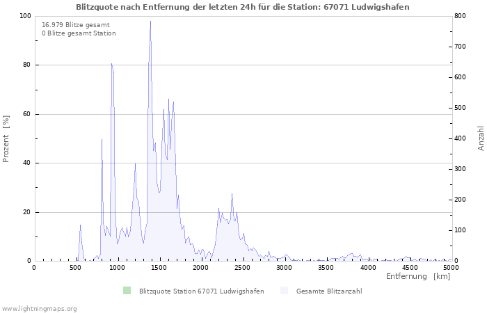 Diagramme: Blitzquote nach Entfernung