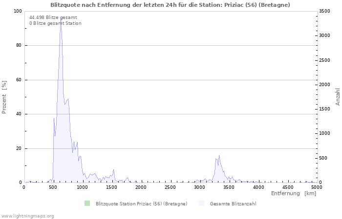 Diagramme: Blitzquote nach Entfernung