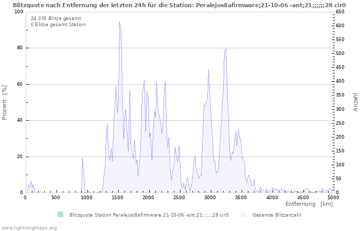 Diagramme: Blitzquote nach Entfernung