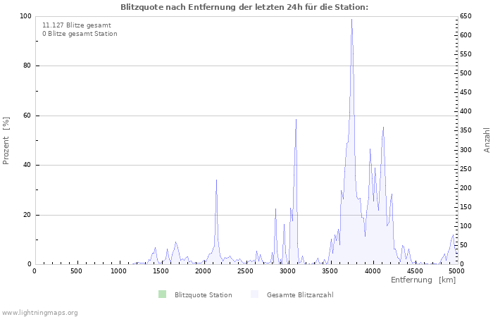 Diagramme: Blitzquote nach Entfernung