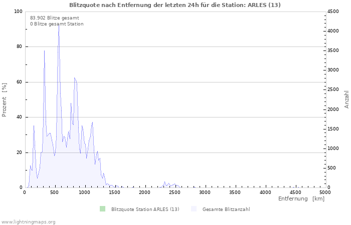 Diagramme: Blitzquote nach Entfernung