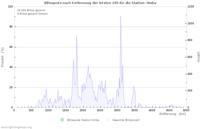 Diagramme: Blitzquote nach Entfernung