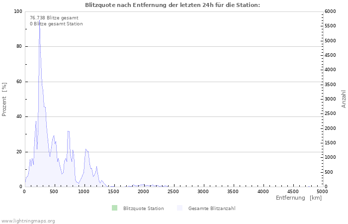 Diagramme: Blitzquote nach Entfernung