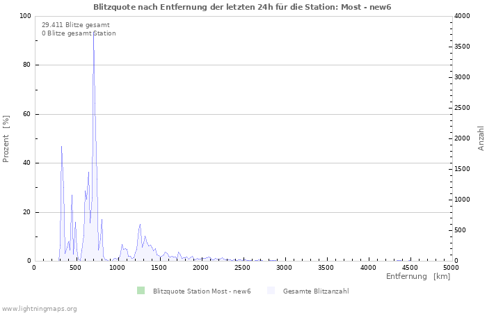 Diagramme: Blitzquote nach Entfernung