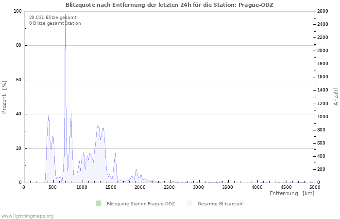 Diagramme: Blitzquote nach Entfernung