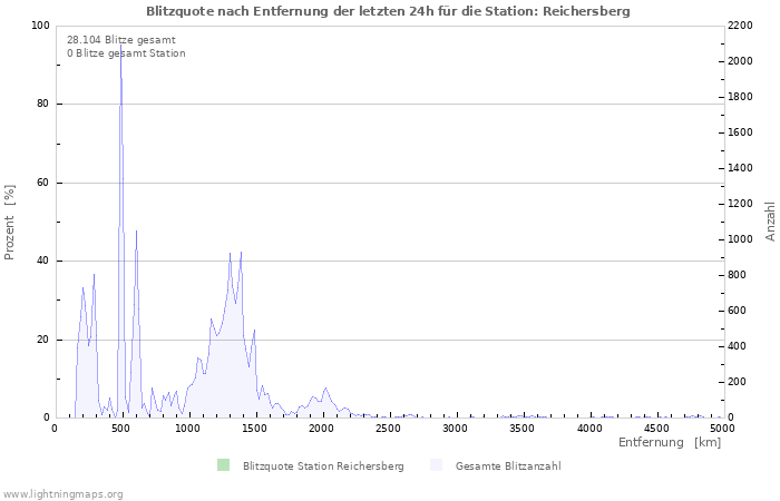 Diagramme: Blitzquote nach Entfernung