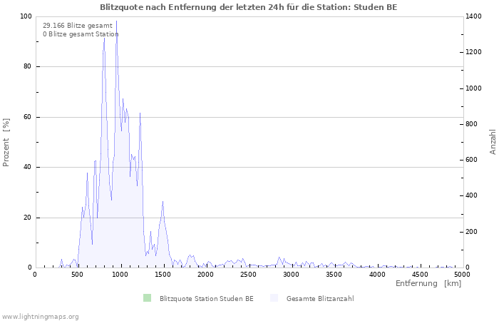 Diagramme: Blitzquote nach Entfernung