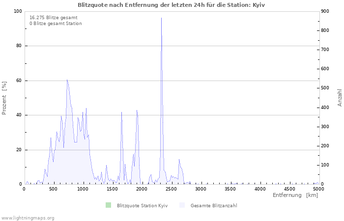 Diagramme: Blitzquote nach Entfernung