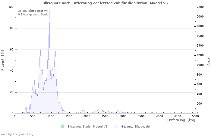 Diagramme: Blitzquote nach Entfernung