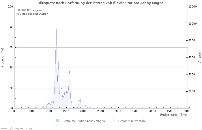 Diagramme: Blitzquote nach Entfernung