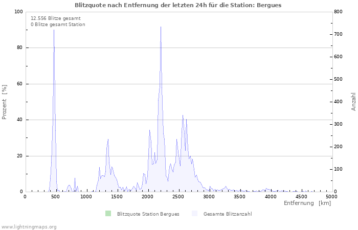 Diagramme: Blitzquote nach Entfernung