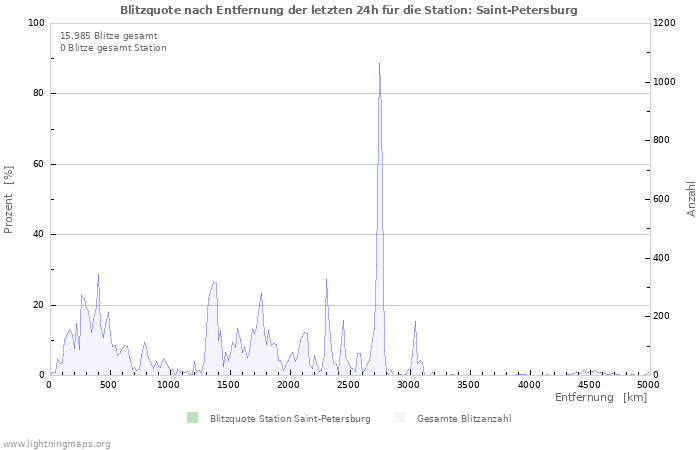 Diagramme: Blitzquote nach Entfernung