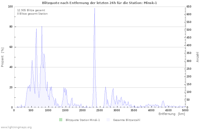 Diagramme: Blitzquote nach Entfernung