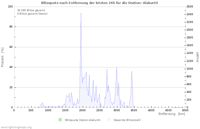 Diagramme: Blitzquote nach Entfernung