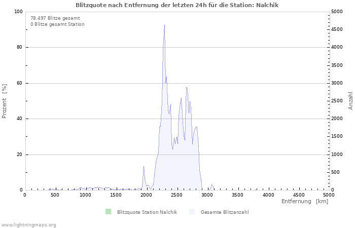 Diagramme: Blitzquote nach Entfernung