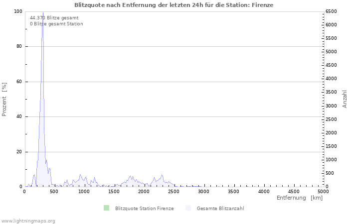 Diagramme: Blitzquote nach Entfernung