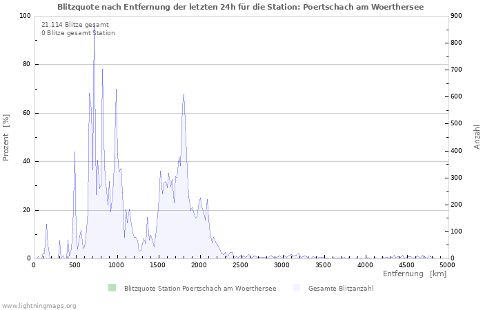 Diagramme: Blitzquote nach Entfernung