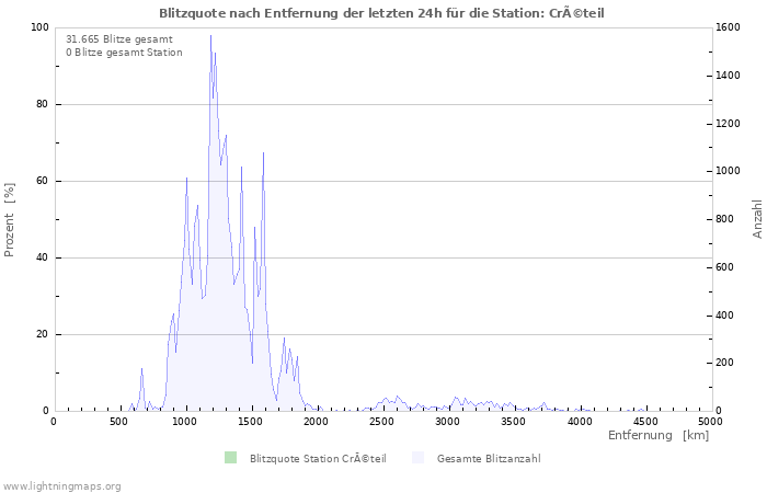 Diagramme: Blitzquote nach Entfernung