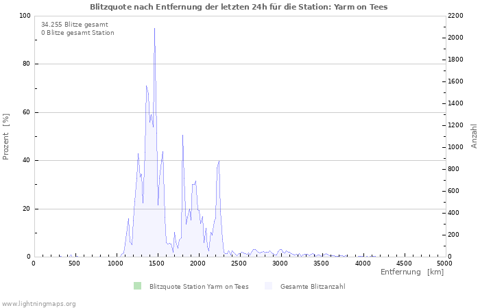 Diagramme: Blitzquote nach Entfernung