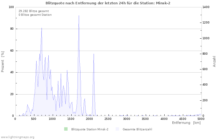 Diagramme: Blitzquote nach Entfernung