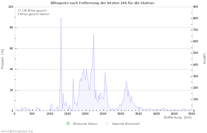 Diagramme: Blitzquote nach Entfernung