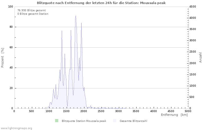 Diagramme: Blitzquote nach Entfernung