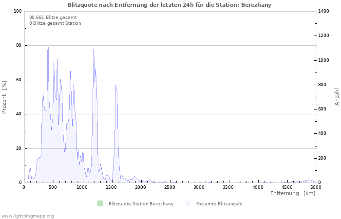 Diagramme: Blitzquote nach Entfernung