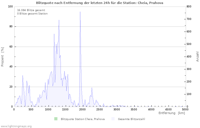 Diagramme: Blitzquote nach Entfernung