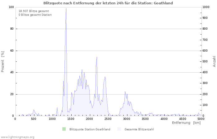 Diagramme: Blitzquote nach Entfernung