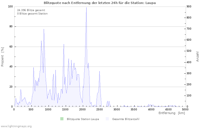 Diagramme: Blitzquote nach Entfernung