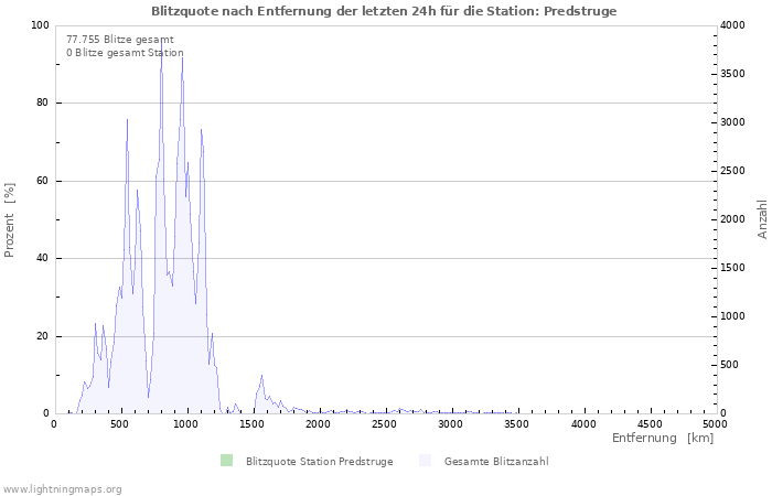 Diagramme: Blitzquote nach Entfernung