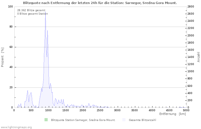 Diagramme: Blitzquote nach Entfernung