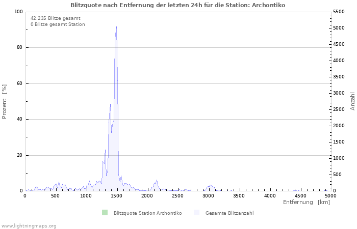 Diagramme: Blitzquote nach Entfernung