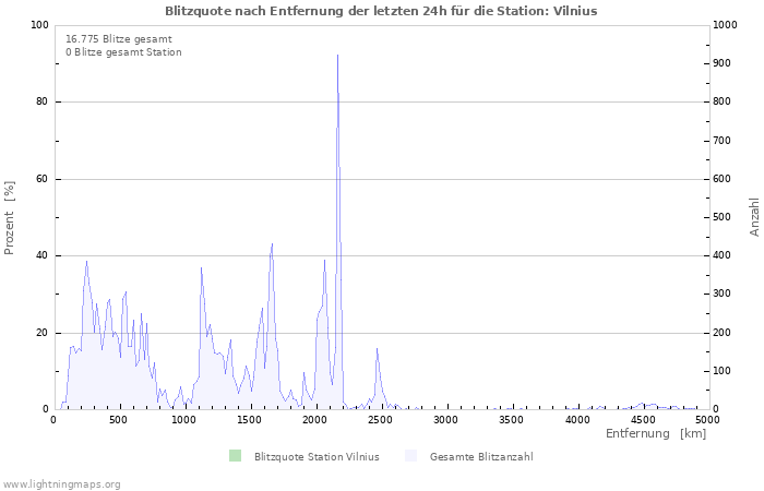 Diagramme: Blitzquote nach Entfernung