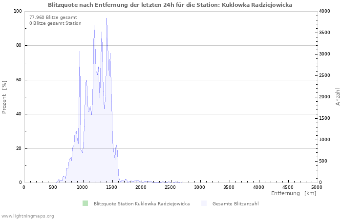 Diagramme: Blitzquote nach Entfernung