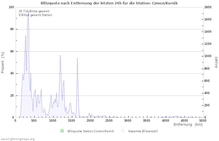 Diagramme: Blitzquote nach Entfernung