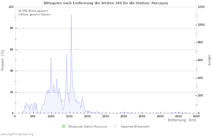 Diagramme: Blitzquote nach Entfernung