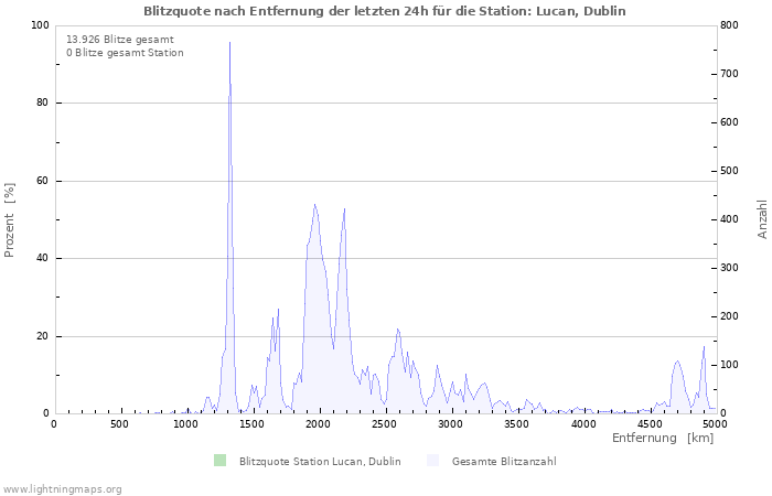 Diagramme: Blitzquote nach Entfernung