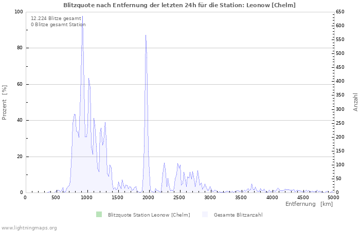 Diagramme: Blitzquote nach Entfernung