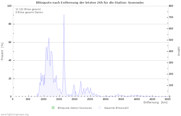 Diagramme: Blitzquote nach Entfernung