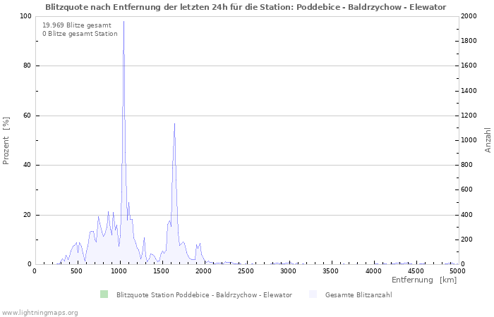 Diagramme: Blitzquote nach Entfernung