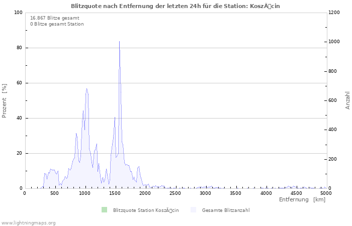 Diagramme: Blitzquote nach Entfernung