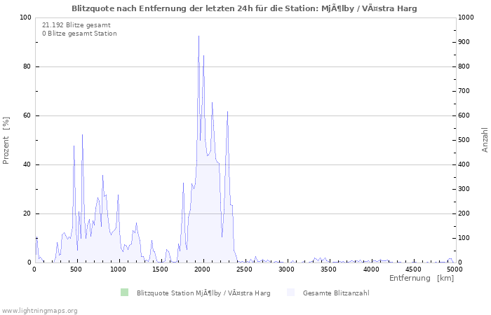 Diagramme: Blitzquote nach Entfernung