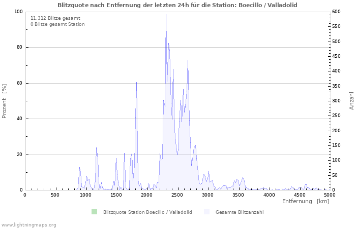 Diagramme: Blitzquote nach Entfernung