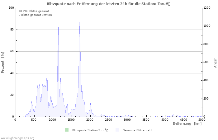 Diagramme: Blitzquote nach Entfernung