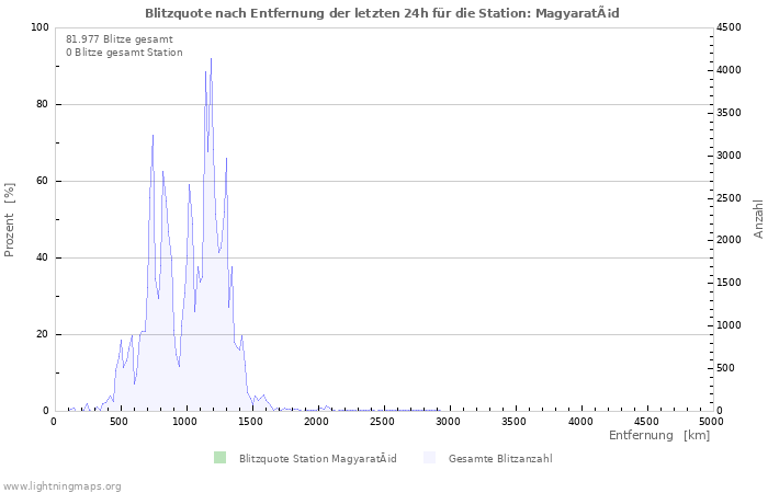 Diagramme: Blitzquote nach Entfernung